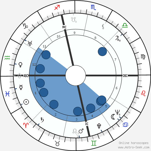 Clifford Bias wikipedia, horoscope, astrology, instagram