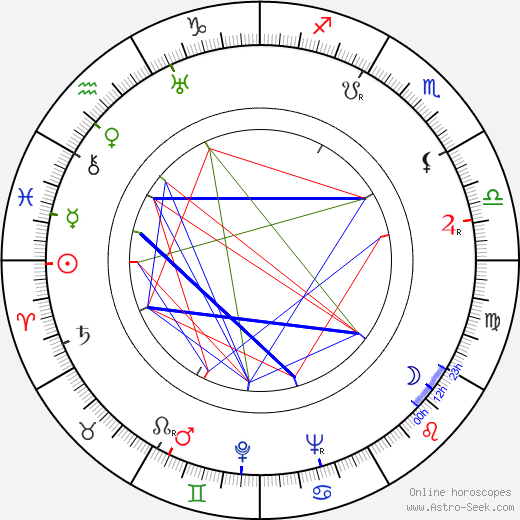 Eduard Haken birth chart, Eduard Haken astro natal horoscope, astrology