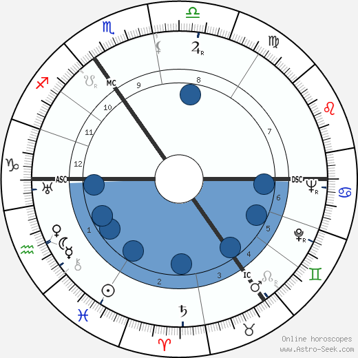 Eduard Hoornik wikipedia, horoscope, astrology, instagram