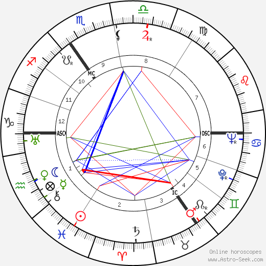 Eduard Hoornik birth chart, Eduard Hoornik astro natal horoscope, astrology