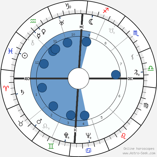 Ennio Flaiano wikipedia, biography, birth chart, instagram Ennio Flaiano wikipedia, horoscope, astrology, instagram