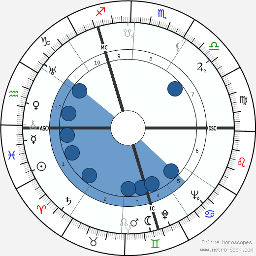 Francis Suttill wikipedia, horoscope, astrology, instagram