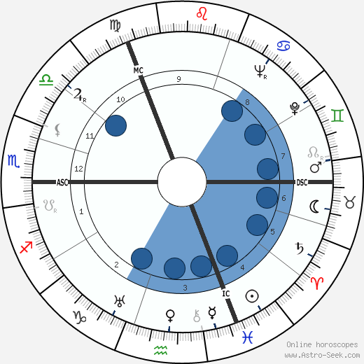 Helmut Knochen wikipedia, horoscope, astrology, instagram