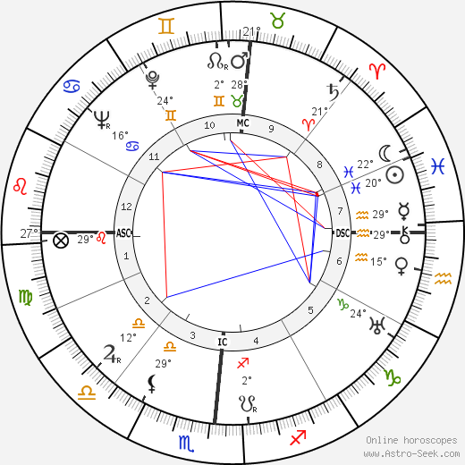 Jacinta Marto birth chart, biography, wikipedia 2023, 2024