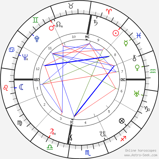 Julio Gallo birth chart, Julio Gallo astro natal horoscope, astrology