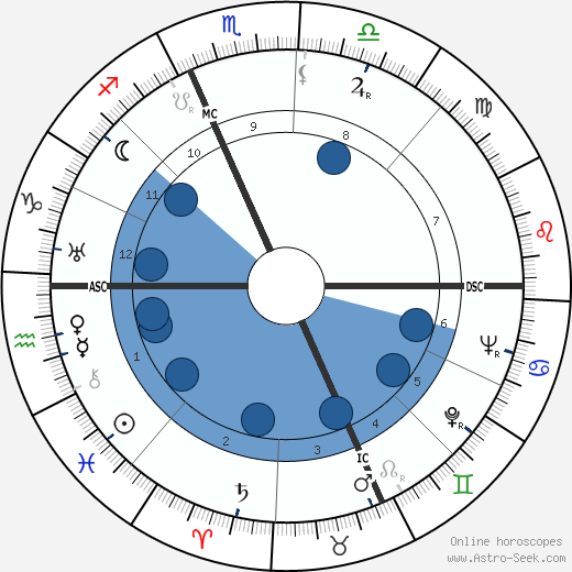 Paul Guth wikipedia, biography, birth chart, instagram Paul Guth wikipedia, horoscope, astrology, instagram