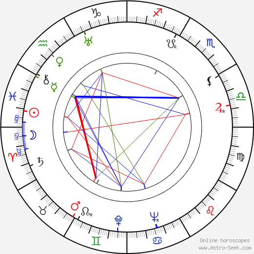 R. Dale Butts birth chart, R. Dale Butts astro natal horoscope, astrology