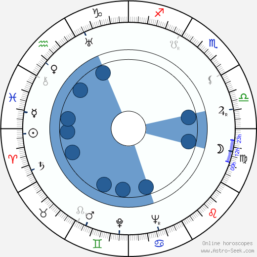 Raoul Schránil wikipedia, horoscope, astrology, instagram