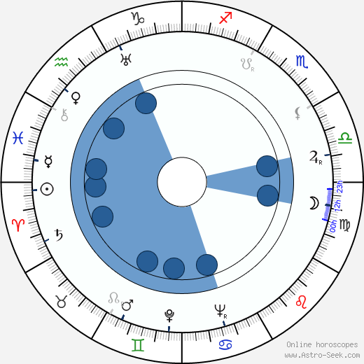 Richard Conte horoscope, astrology, sign, zodiac, date of birth, instagram