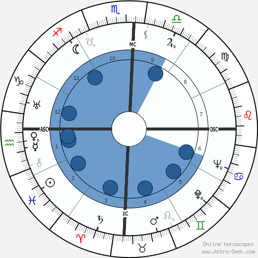 Tancredo Neves wikipedia, biography, birth chart, instagram Tancredo Neves wikipedia, horoscope, astrology, instagram