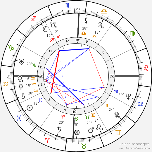 Tancredo Neves birth chart, biography, wikipedia 2023, 2024