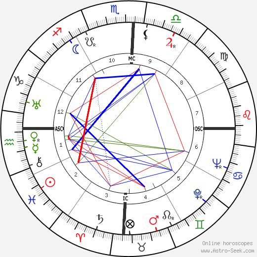 Tancredo Neves birth chart, Tancredo Neves astro natal horoscope, astrology