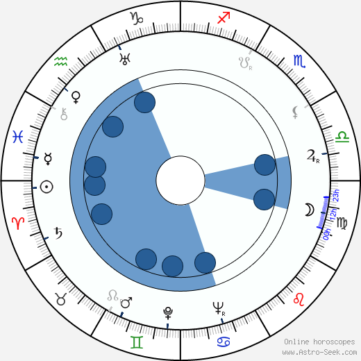 Zdzislaw Lubelski horoscope, astrology, sign, zodiac, date of birth, instagram