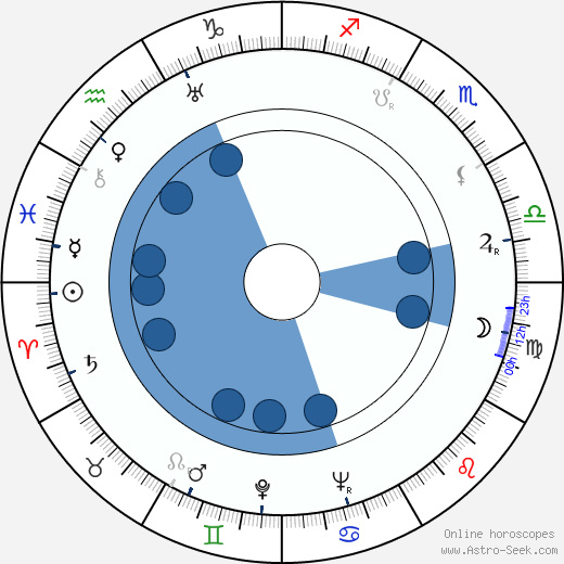 Zdzislaw Lubelski wikipedia, horoscope, astrology, instagram