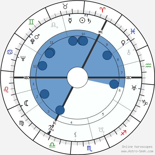 Andrew Graham Gilchrist wikipedia, horoscope, astrology, instagram