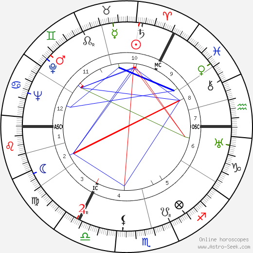 Andrew Graham Gilchrist birth chart, Andrew Graham Gilchrist astro natal horoscope, astrology