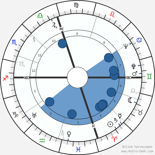 Antonio de Spínola wikipedia, horoscope, astrology, instagram