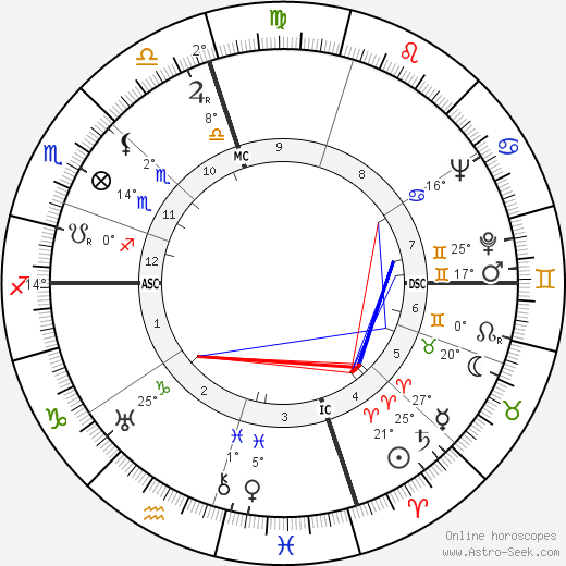 Antonio de Spínola birth chart, biography, wikipedia 2023, 2024