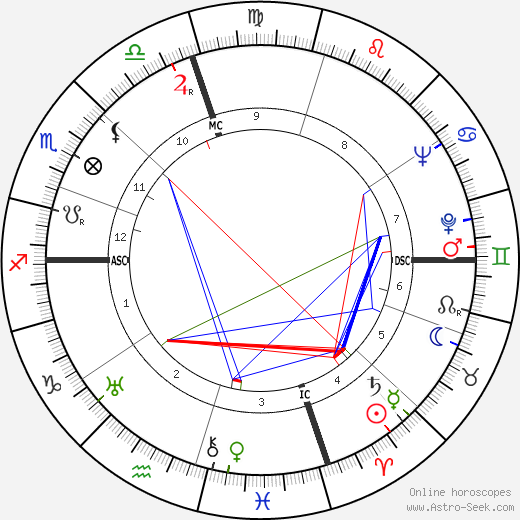 Antonio de Spínola birth chart, Antonio de Spínola astro natal horoscope, astrology