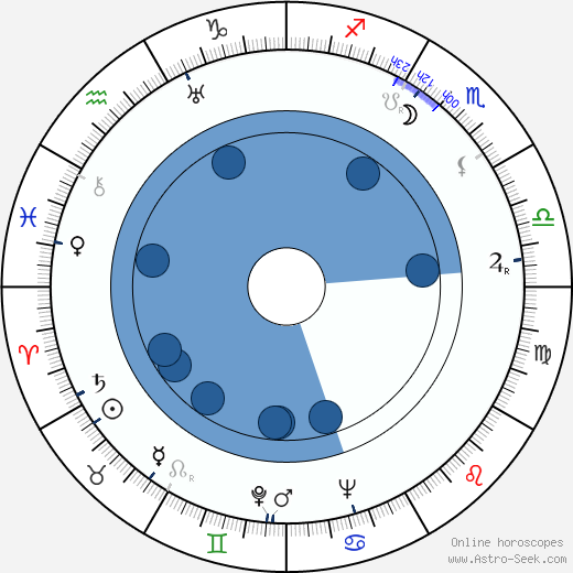 Erland von Koch wikipedia, horoscope, astrology, instagram