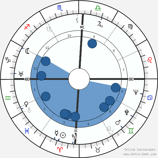 Francisco 'Chico' Xavier wikipedia, horoscope, astrology, instagram