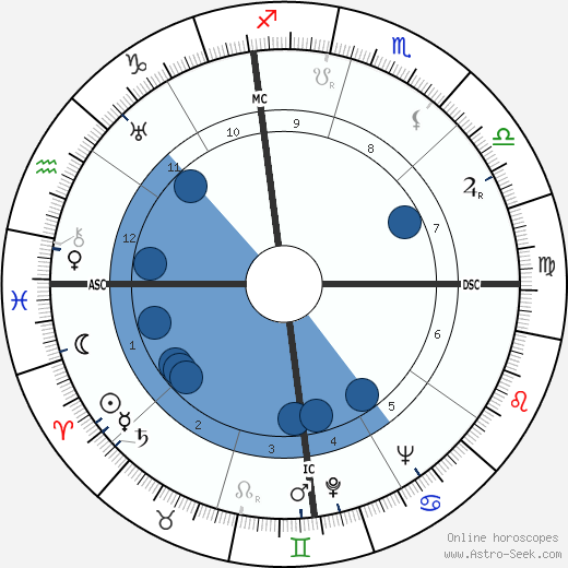 Harriet Doerr horoscope, astrology, sign, zodiac, date of birth, instagram