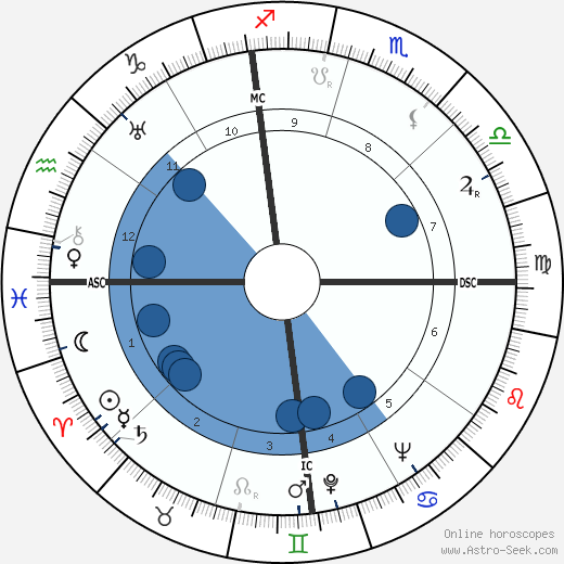 Harriet Doerr wikipedia, horoscope, astrology, instagram