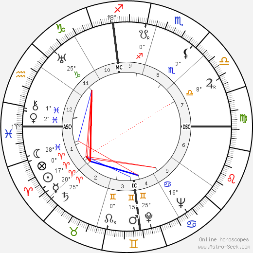 Harriet Doerr birth chart, biography, wikipedia 2023, 2024