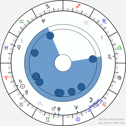 Ivan Goff wikipedia, horoscope, astrology, instagram