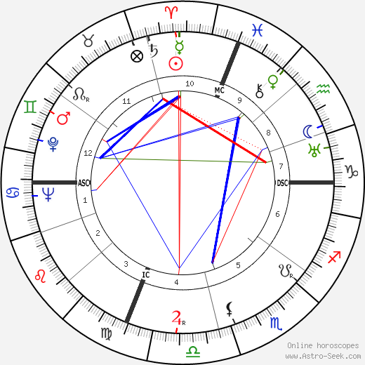 Joe Vosmik birth chart, Joe Vosmik astro natal horoscope, astrology