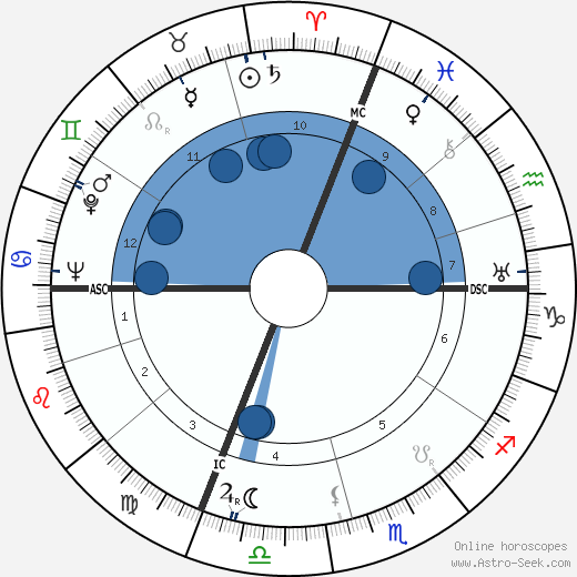 Robert Paul Oroscopo, astrologia, Segno, zodiac, Data di nascita, instagram