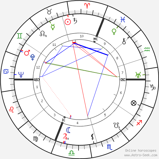 Robert Paul birth chart, Robert Paul astro natal horoscope, astrology