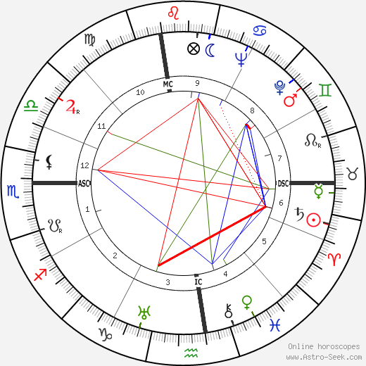 Ruth Hale Oliver birth chart, Ruth Hale Oliver astro natal horoscope, astrology