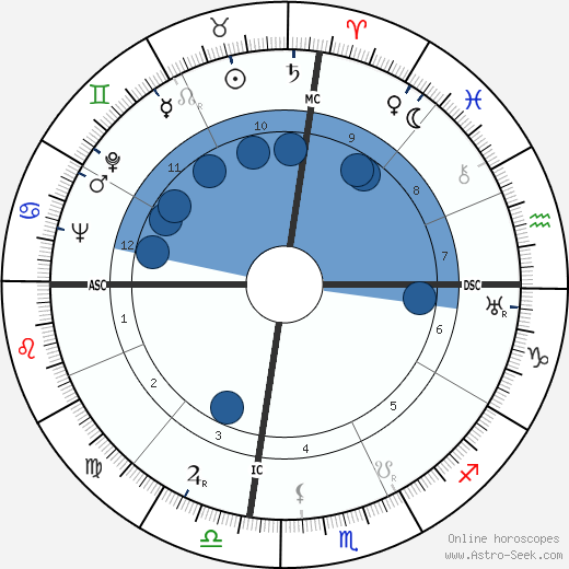 George Sessions Perry wikipedia, horoscope, astrology, instagram
