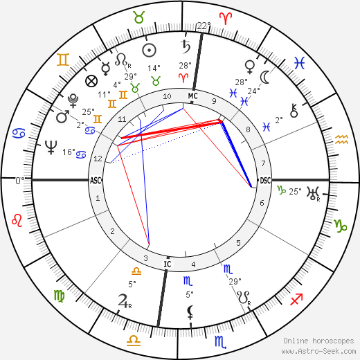 George Sessions Perry birth chart, biography, wikipedia 2024, 2025