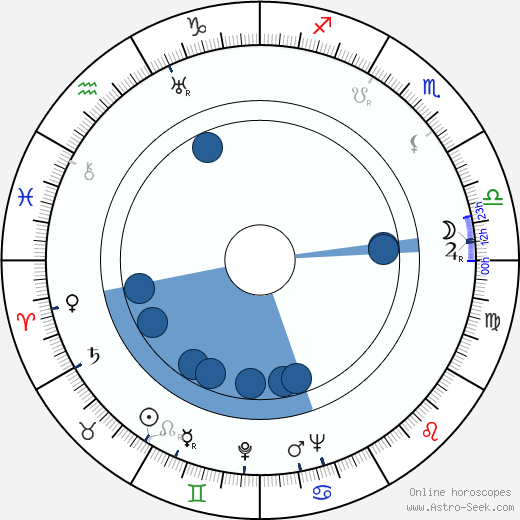 Helge Hagerman horoscope, astrology, sign, zodiac, date of birth, instagram