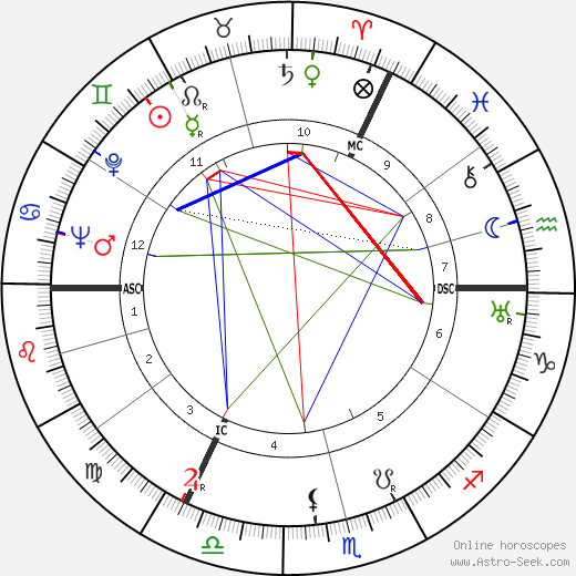Inge Meysel birth chart, Inge Meysel astro natal horoscope, astrology