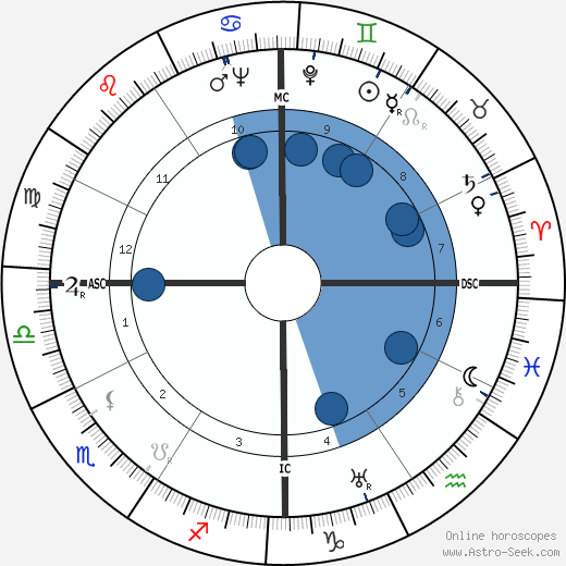 Luis Rosales horoscope, astrology, sign, zodiac, date of birth, instagram