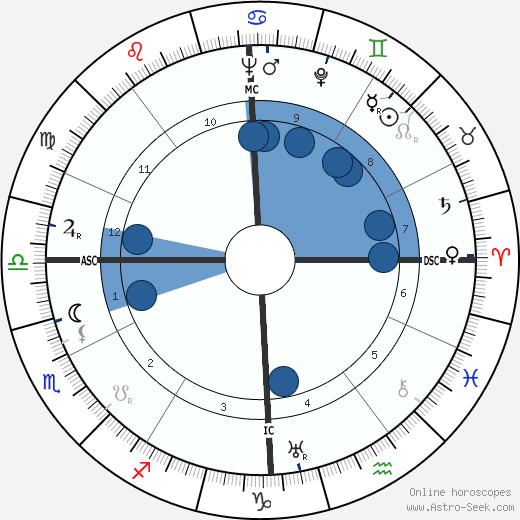 Mario Pisu wikipedia, horoscope, astrology, instagram