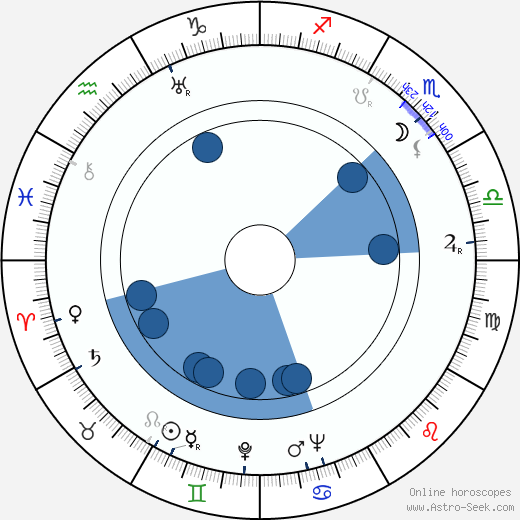 Molly Lamont horoscope, astrology, sign, zodiac, date of birth, instagram