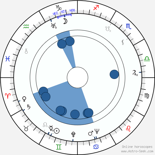 Richard Waring horoscope, astrology, sign, zodiac, date of birth, instagram