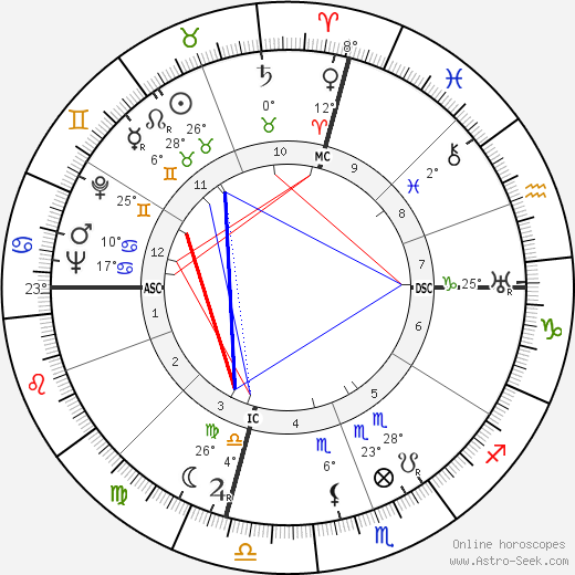 Roma Dehner birth chart, biography, wikipedia 2023, 2024