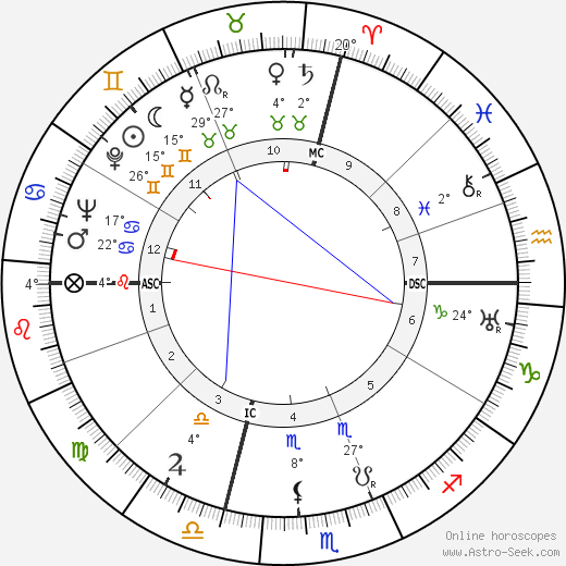 Bradford Washburn birth chart, biography, wikipedia 2024, 2025