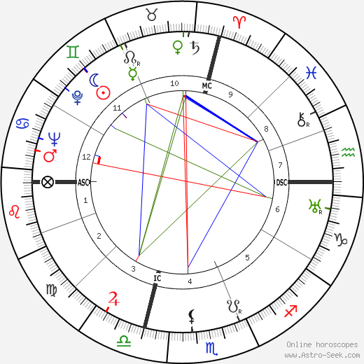 Bradford Washburn birth chart, Bradford Washburn astro natal horoscope, astrology