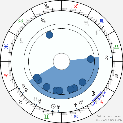 Carmine Coppola horoscope, astrology, sign, zodiac, date of birth, instagram
