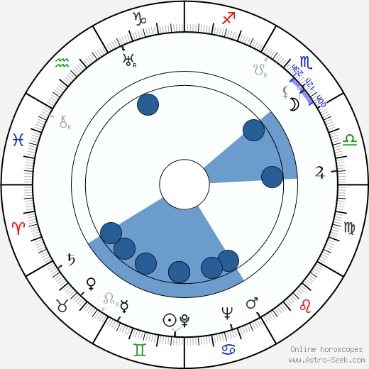 Dick Foran horoscope, astrology, sign, zodiac, date of birth, instagram
