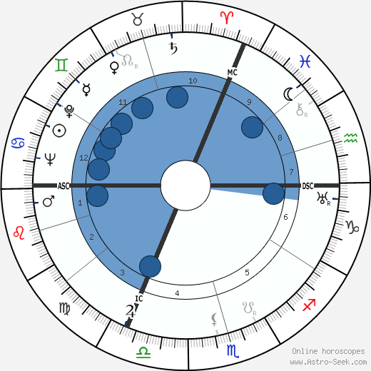 Erich Kuby wikipedia, horoscope, astrology, instagram