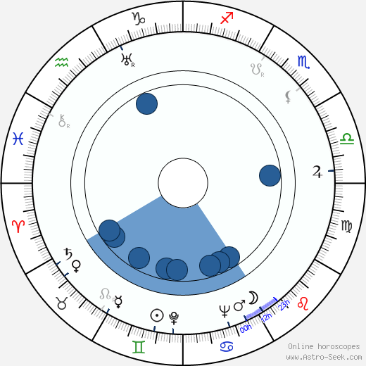 Howlin Wolf wikipedia, horoscope, astrology, instagram