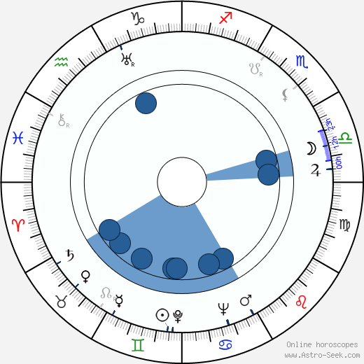 Ilona Massey Oroscopo, astrologia, Segno, zodiac, Data di nascita, instagram