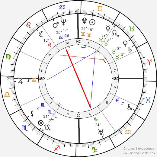 Jacques Cousteau birth chart, biography, wikipedia 2023, 2024